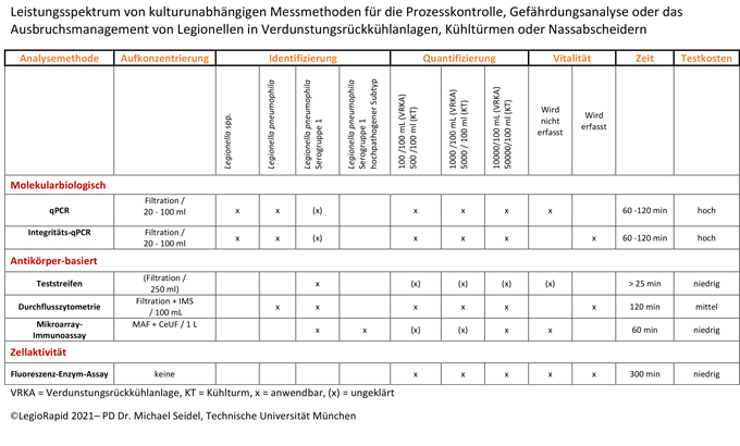 LegioRapid-Schnellmessmethoden-Vergleich-TUM-22032021