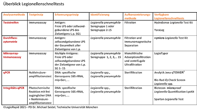 LegioRapid-Schnellmessmethoden-Vergleich-TUM-22032021