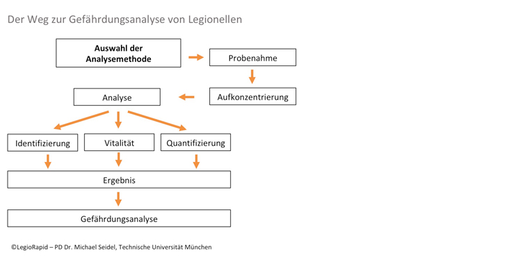 Legiorapid_Legionellengefaehrdungsanalyse